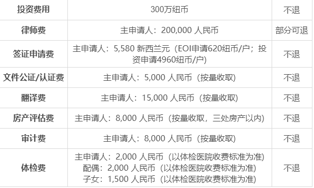 新西蘭投資移民，從申請到拿到永居卡需要花費多少錢？