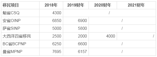 2019加拿大各移民項目最新配額大全