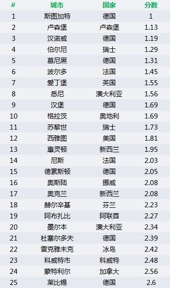 2019移民，看看這些生活壓力小的城市