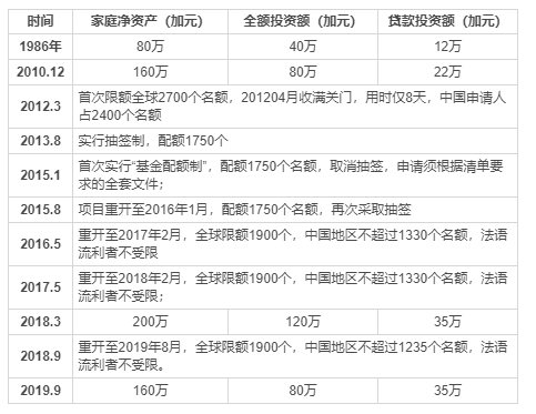 加拿大投資移民，哪個省更容易、更省錢