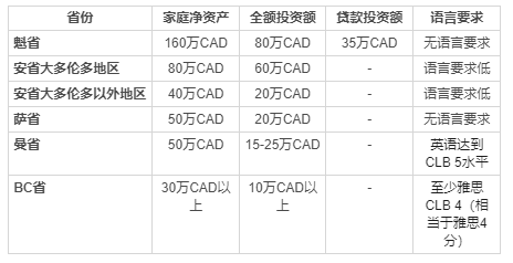 加拿大投資移民，哪個省更容易、更省錢