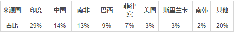 2019新西蘭技術移民最新打分詳解