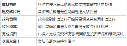 如何移民馬耳他，有哪些條件？