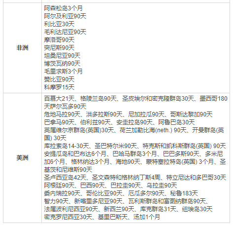 2019羅馬尼亞護(hù)照免簽國(guó)家有哪些？