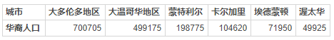 加拿大移民容易嗎？近幾年華人申請通過率高嗎