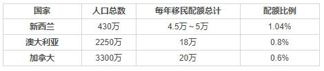新西蘭移民容易嗎？近幾年華人申請通過率高嗎