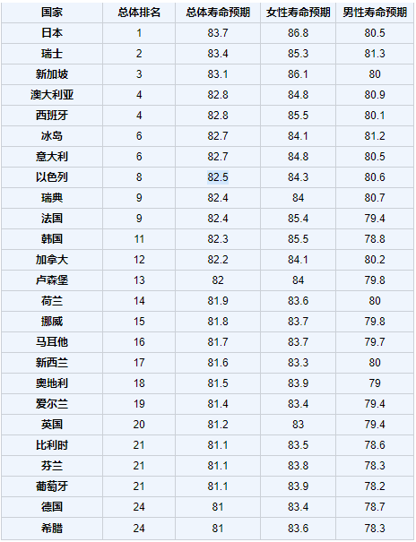 馬耳他移民有多幸福？長壽國家不是說說而已