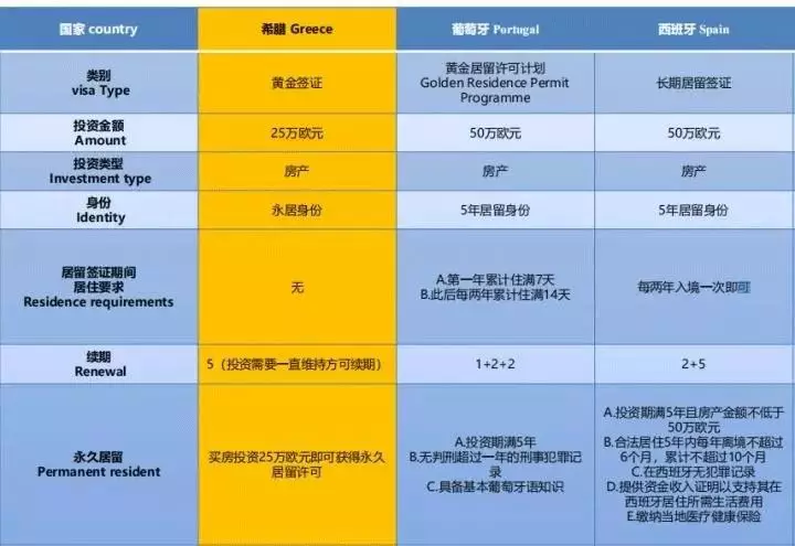 歐洲買房移民對比：希臘VS葡萄牙VS西班牙