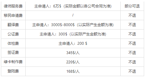 美國移民費用篇：去紐約定居要花多少錢？