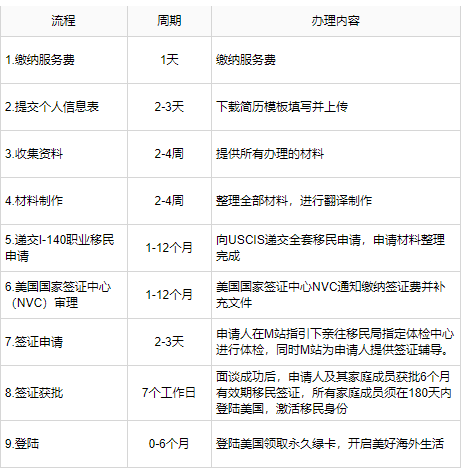 美國EB3非技術移民，多久能拿到綠卡？