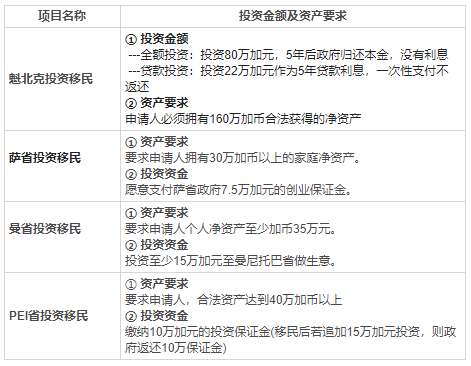 加拿大投資移民需要多少錢？哪個項目更便宜？