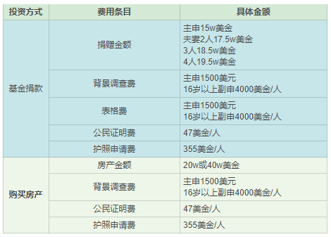2019護照移民哪個國家更便宜？多米尼克VS圣基茨