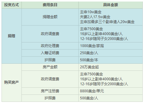 2019護照移民哪個國家更便宜？多米尼克VS圣基茨