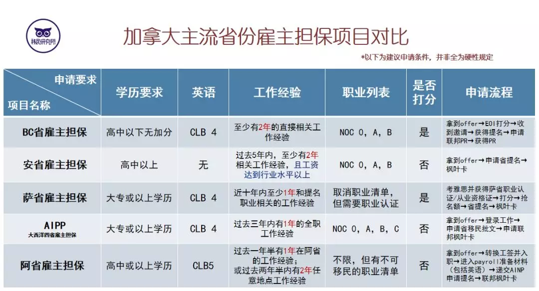 「雇主擔保」移民加拿大，是便宜還是靠譜？