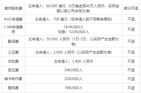 移民美國要多少人民幣？條件是什么？