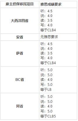 移民條件篇：加拿大雇主移民雅思要求