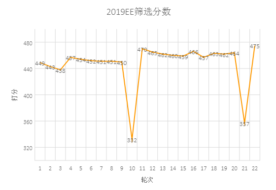 2019加拿大EE邀請分數一路走高，技術移民還走得通嗎？