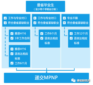 「曼省」不“慢”，這樣移民加拿大挺好！