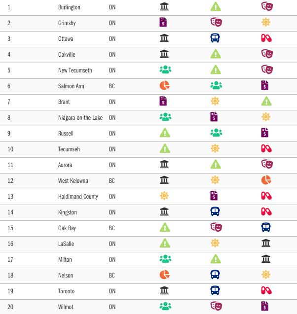 2019加拿大最佳居住城市排行，看看你心儀的城市上榜了嗎？
