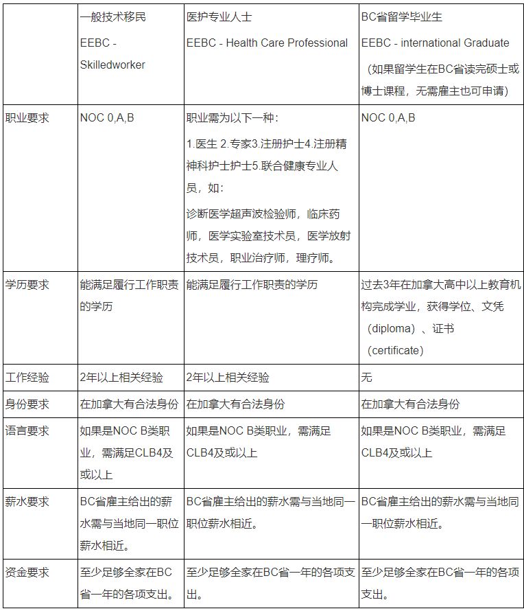 加拿大雇主移民需要什么條件？可以做哪些工作？