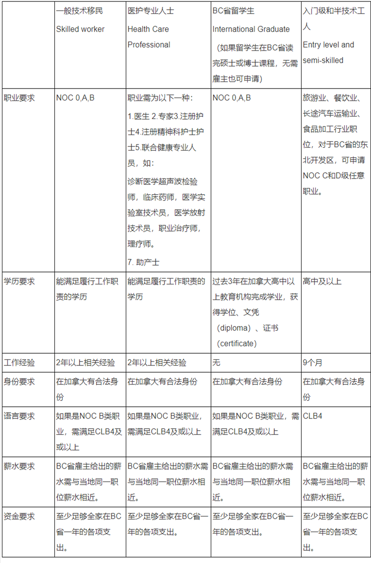 加拿大雇主移民需要什么條件？可以做哪些工作？
