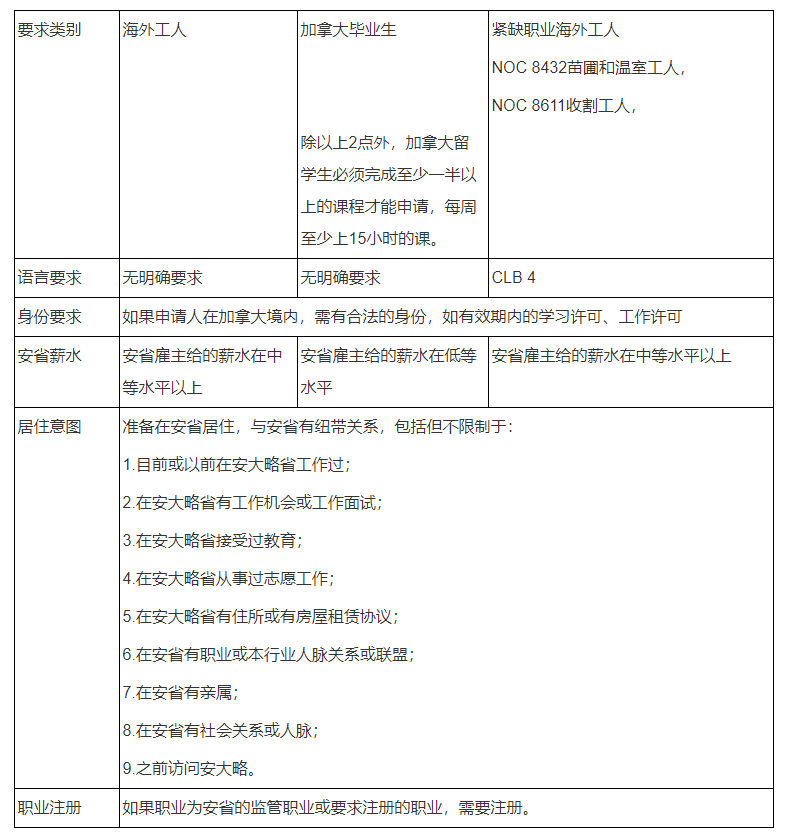 加拿大雇主移民需要什么條件？可以做哪些工作？