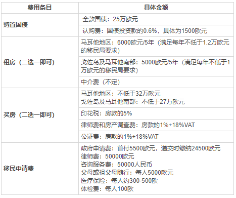 如何移民馬耳他，花費的錢最少？