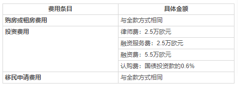 如何移民馬耳他，花費的錢最少？