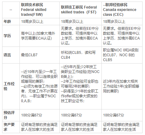加拿大技術(shù)移民，你適合哪個(gè)項(xiàng)目？