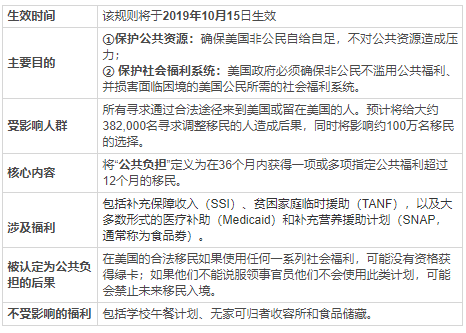 美國移民利好消息：川普“公共負擔”被緊急叫停