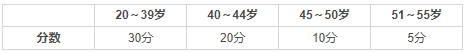 技術移民打分-年齡