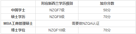 技術移民打分-學歷