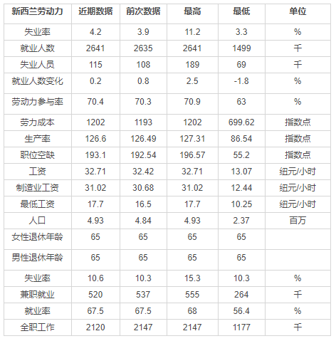 新西蘭就業率