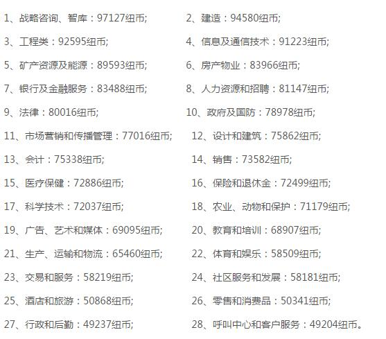 新西蘭畢業生一般畢業后的薪資情況