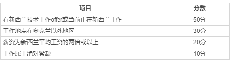 新西蘭技術移民