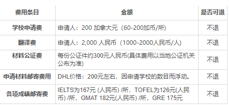 “加拿大留學費用”