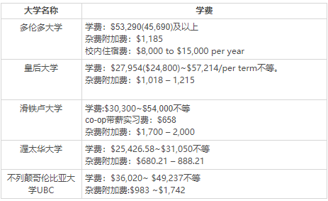 “加拿大留學費用”