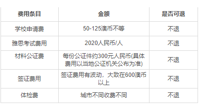 “澳洲留學費用”