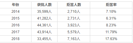 E2簽證拒簽率