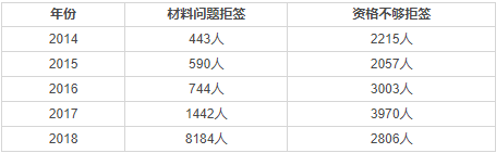 E2簽證拒簽原因
