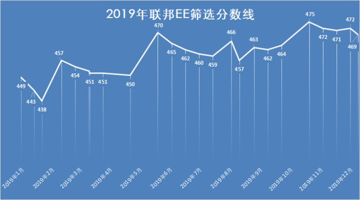 聯(lián)邦EE打分