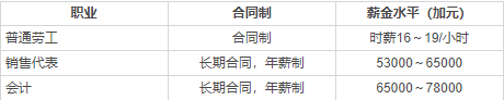 加拿大會計薪資