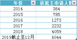 希臘黃金簽證獲批人數