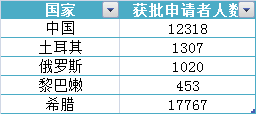 希臘黃金簽證獲批人來源