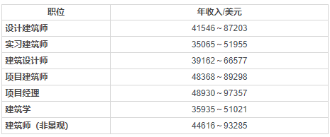 美國建筑行業薪資