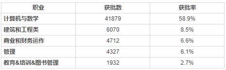 移民美國不同職業通過率