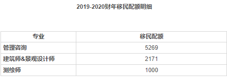 美國建筑師移民配額