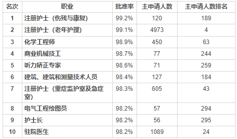 新西蘭各職業移民審批率