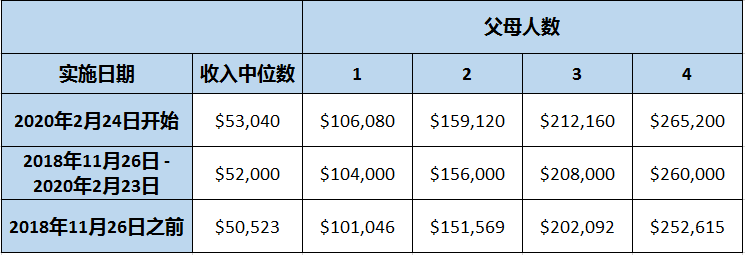 新西蘭父母團聚類移民擔保人收入要求