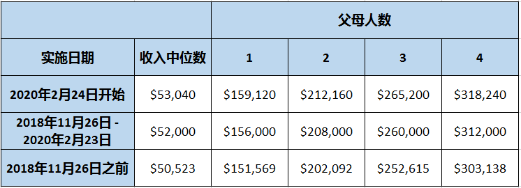 新西蘭父母團聚類移民擔保人收入要求